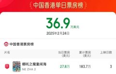 热映中！《哪吒2》连续3天位居中国香港单日票房